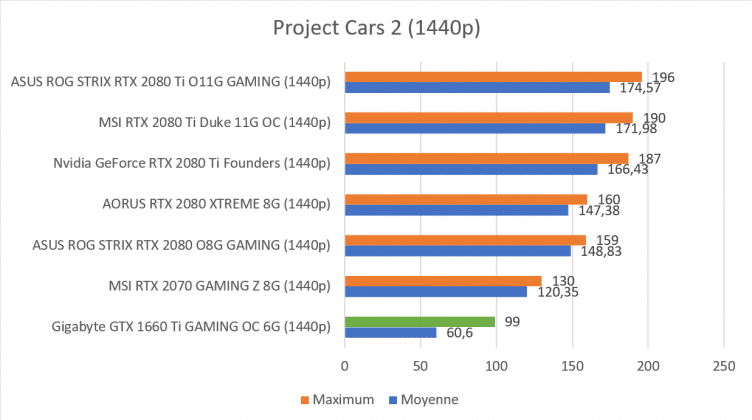 Test carte graphique Gigabyte GTX 1660 Ti GAMING OC 6G benchmark Project Cars 2 1440p
