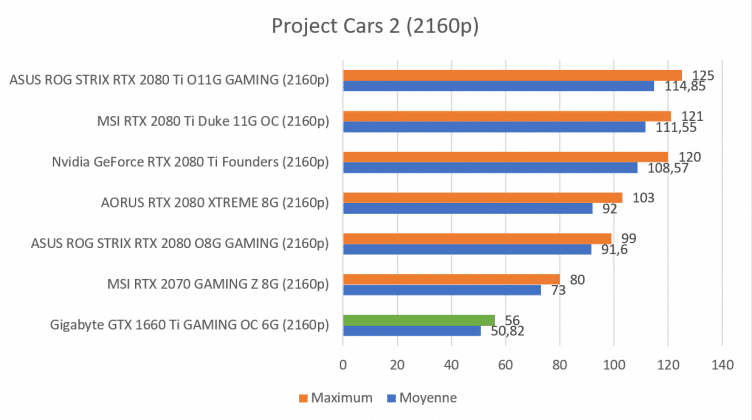 Test carte graphique Gigabyte GTX 1660 Ti GAMING OC 6G benchmark Project Cars 2 4K