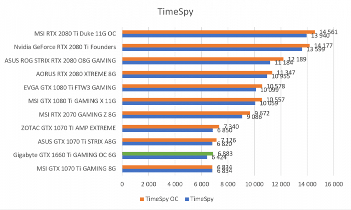 Test carte graphique Gigabyte GTX 1660 Ti GAMING OC 6G 3DMark timeSpy
