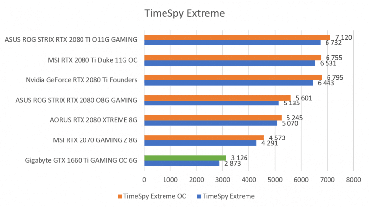 Test carte graphique Gigabyte GTX 1660 Ti GAMING OC 6G 3DMark timeSpy Extreme