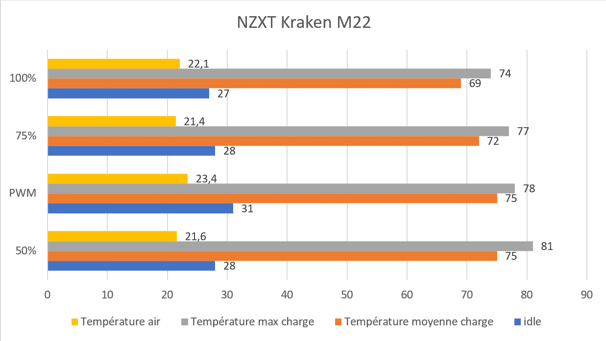Test : NZXT Kraken M22, un bon AiO 120 mm ? - HardwareCooking