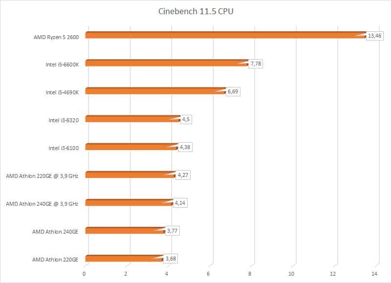Test : processeur AMD Athlon 220GE - HardwareCooking