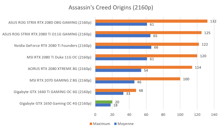 Benchmark GTX 1650 Assassin's Creed 1080p
