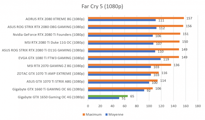 Benchmark GTX 1650 Far Cry 5 1080p