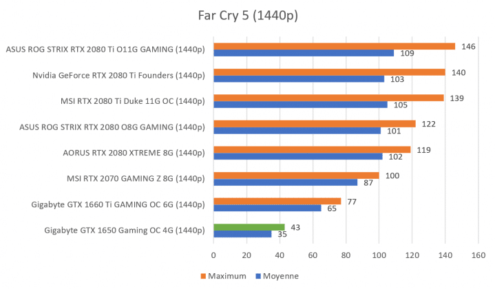 Benchmark GTX 1650 Far Cry 5 1440p