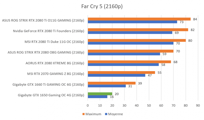 Benchmark GTX 1650 Far Cry 5 2160p