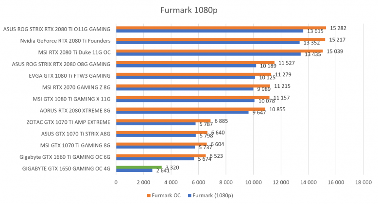 Benchmark Furmark 1080p GIGABYTE GTX 1650