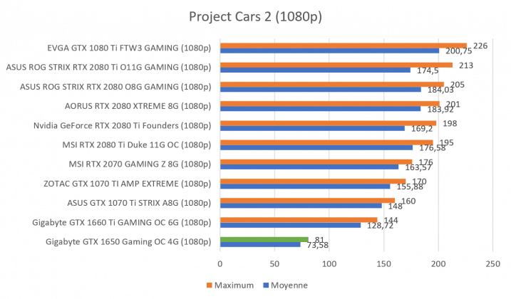 Benchmark GTX 1650 Project Cars 2 1080p
