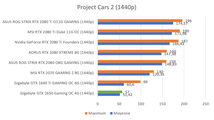Benchmark GTX 1650 Project Cars 2 1440p