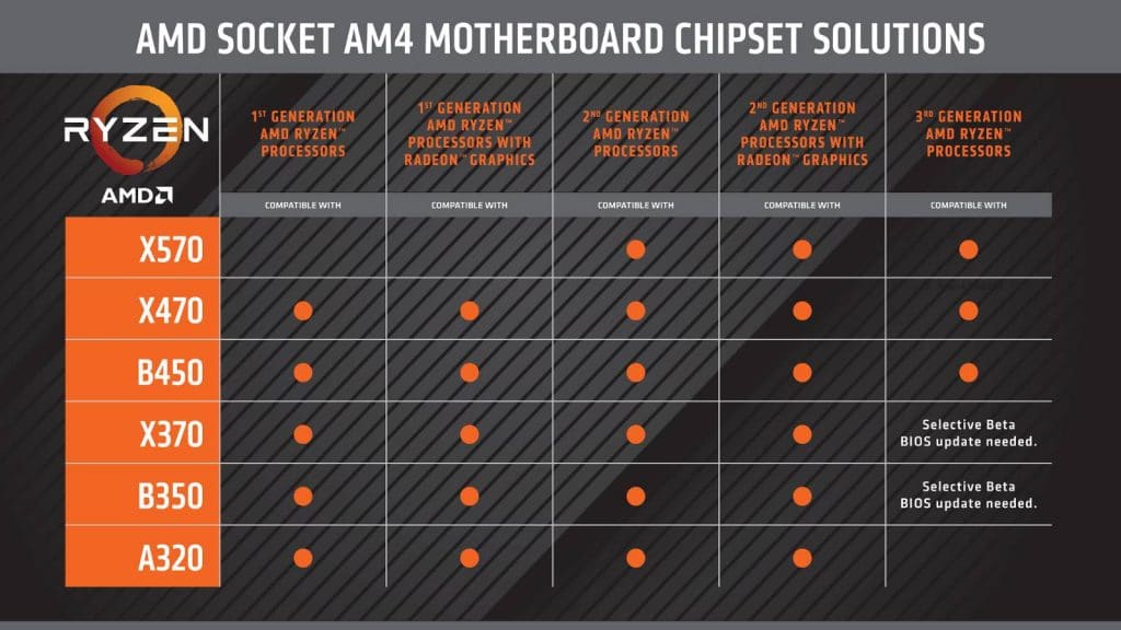 AMD socket AM4 compatibilité chipset