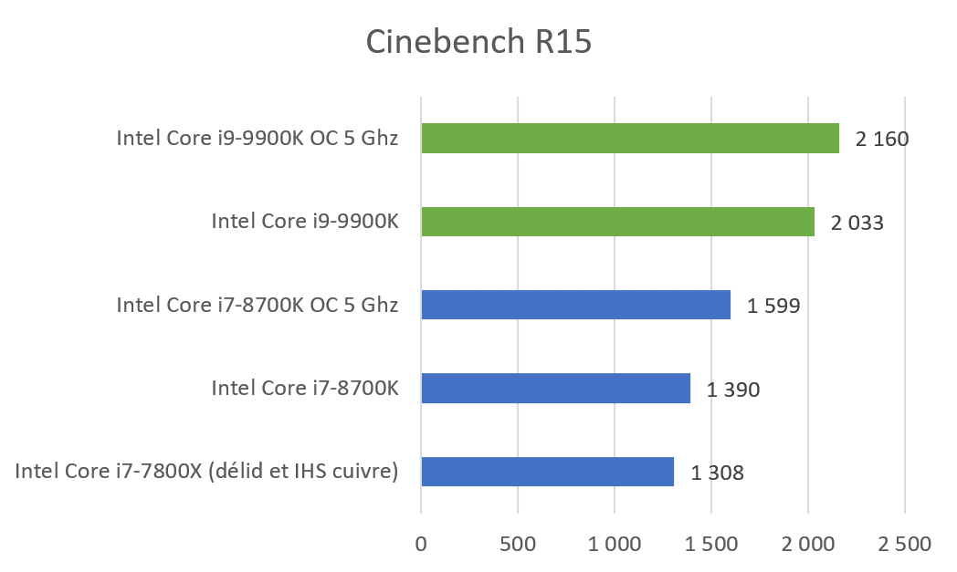 Test : Intel Core i9-9900K, CPU 8 cœurs pour le socket 1151