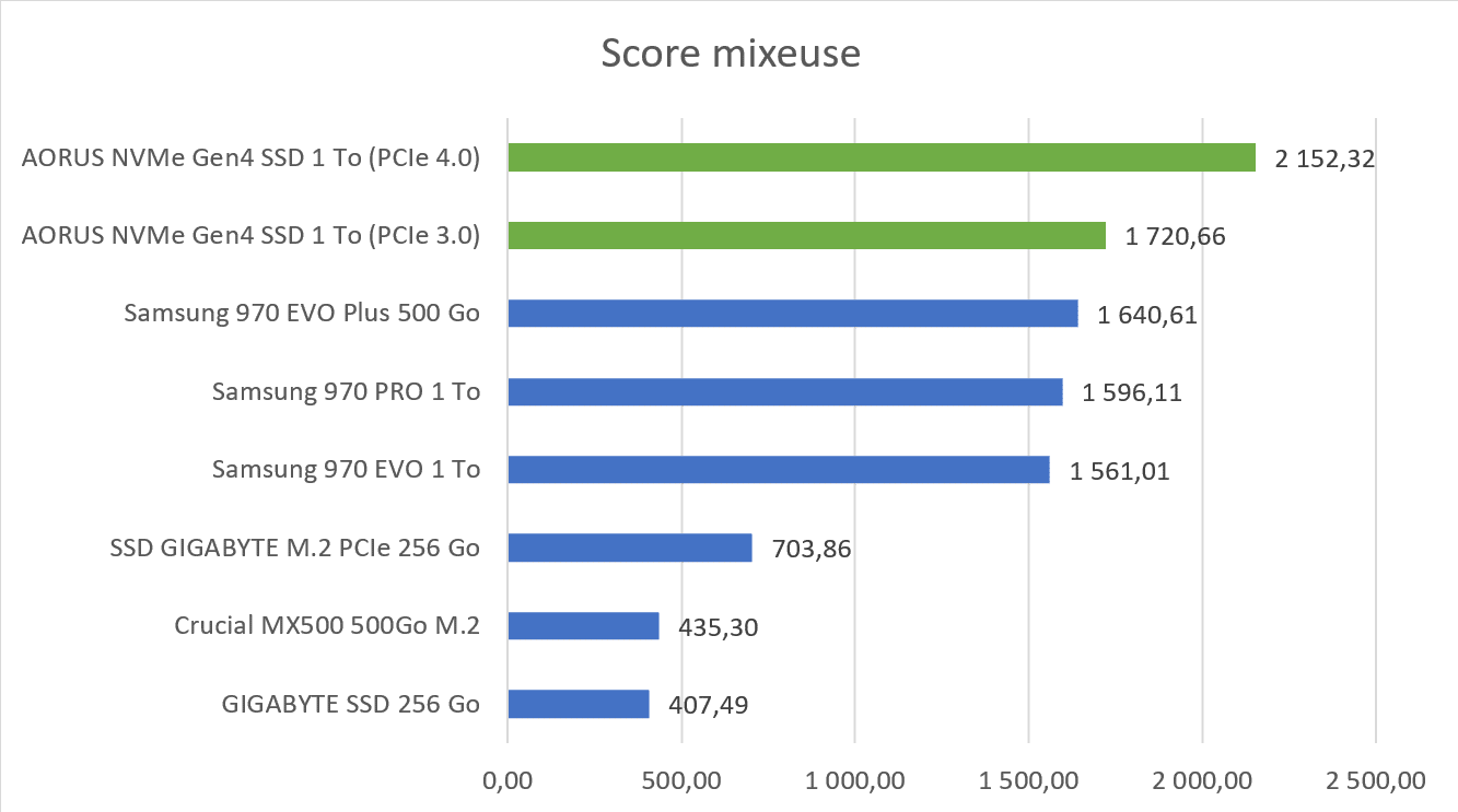 Score moyen SSD AORUS NVMe Gen4
