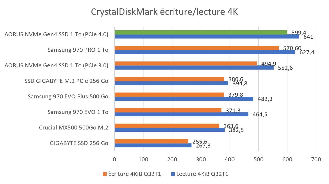 Benchmark CrystalDiskMark lecture écriture 4K