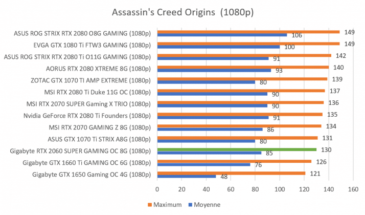 Benchmark Gigabyte RTX 2060 SUPER GAMING OC 8G Assassin's Creed Origins 1080p