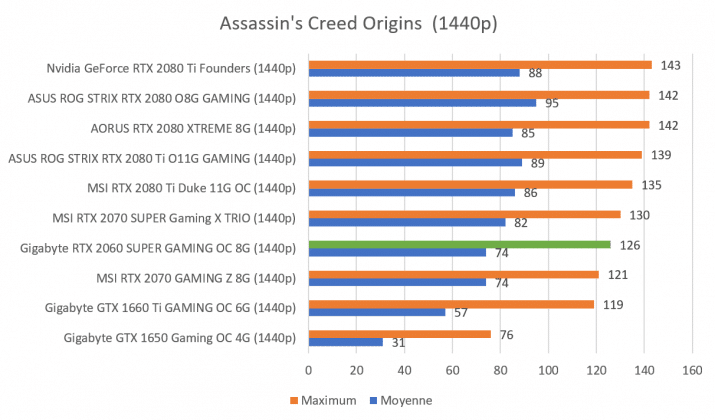 Benchmark Gigabyte RTX 2060 SUPER GAMING OC 8G Assassin's Creed Origins 1440p