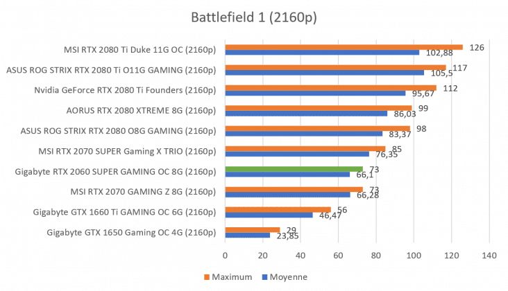 Benchmark Gigabyte RTX 2060 SUPER GAMING OC 8G Battlefield 1 2160p