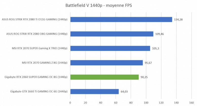 Benchmark Gigabyte RTX 2060 SUPER GAMING OC 8G Battlefield V 1440p