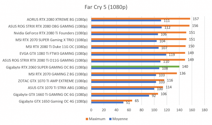 Benchmark Gigabyte RTX 2060 SUPER GAMING OC 8G Far Cry 5 1080p