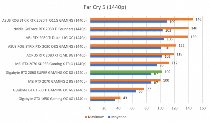 Benchmark Gigabyte RTX 2060 SUPER GAMING OC 8G Far Cry 5 1440p