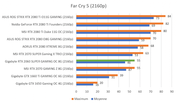 Benchmark Gigabyte RTX 2060 SUPER GAMING OC 8G Far Cry 5 2160p