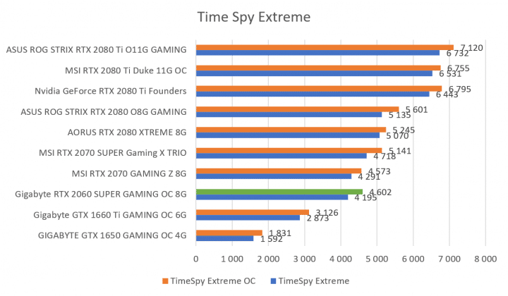 Benchmark Gigabyte RTX 2060 SUPER GAMING Time Spy Extreme
