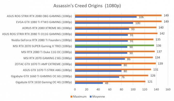 Benchmark RTX 2070 SUPER Assassin's Creed Origins 1080p