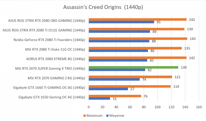 Benchmark RTX 2070 SUPER Assassin's Creed Origins 1440p