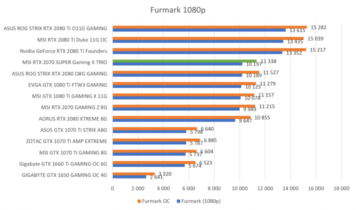 Benchmark RTX 2070 SUPER Furmark 1080p