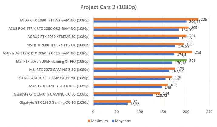 Benchmark RTX 2070 SUPER Project Cars 2 1080p