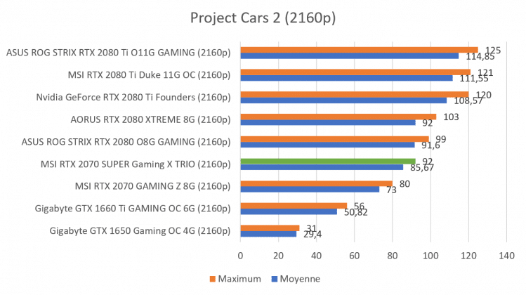 Benchmark RTX 2070 SUPER Project Cars 2 2160p