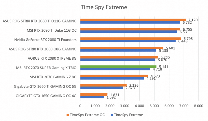 Benchmark RTX 2070 SUPER Time Spy Extreme
