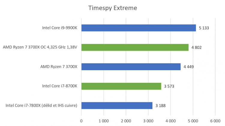 enchmark AMD Ryzen 7 3700X Cinebench R15 TimeSpy Extreme