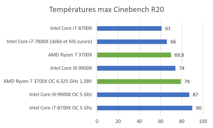 Températures AMD Ryzen 7 3700X Cinebench