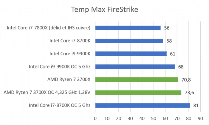 Températures AMD Ryzen 7 3700X Firestrike