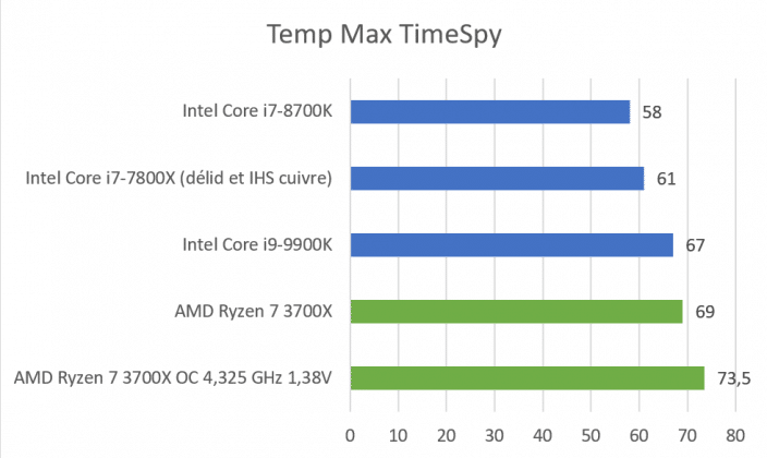 Températures AMD Ryzen 7 3700X TimeSpy