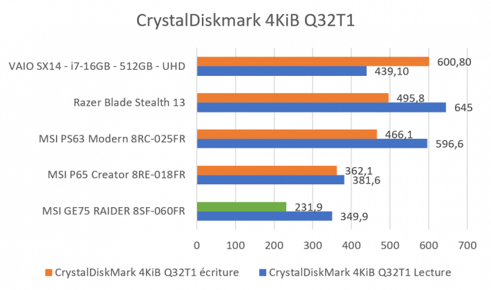 Benchmark CrystalDiskMark