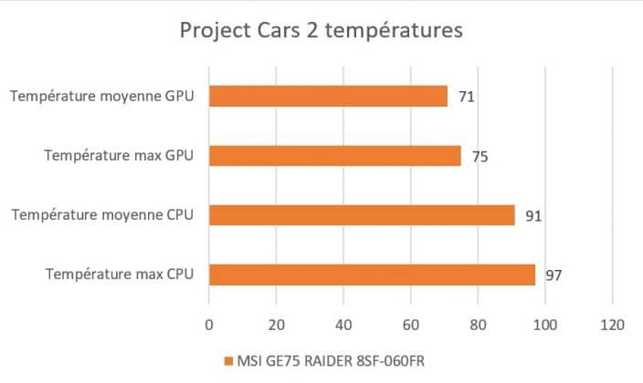 Températures du MSI GE75 Raider sur Project Cars 2