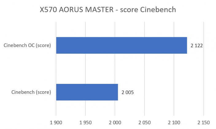 Score Cinebench