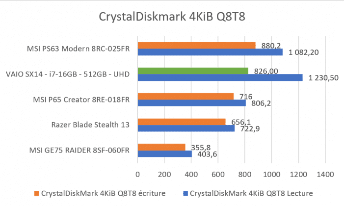 Test SSD Samsung PM981 sur VAIO SX14 benchmark CrystalDiskMark
