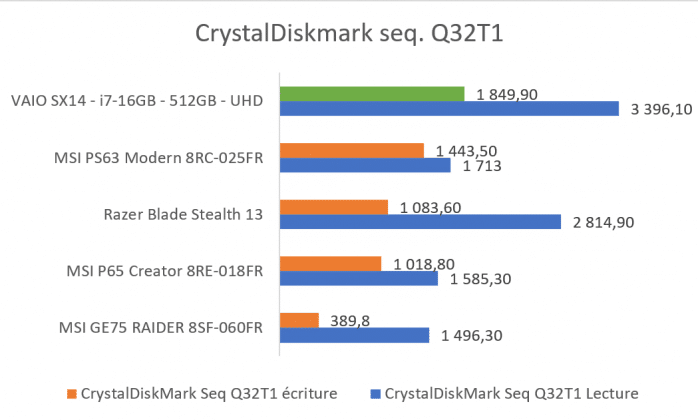 Test SSD Samsung PM981 sur VAIO SX14 benchmark CrystalDiskMark