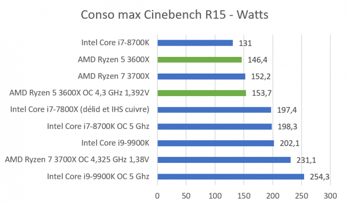 Benchmark AMD Ryzen 5 3600X consommation Cinebench R15