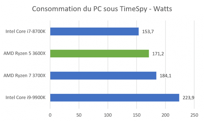 Benchmark AMD Ryzen 5 3600X consommation Time Spy