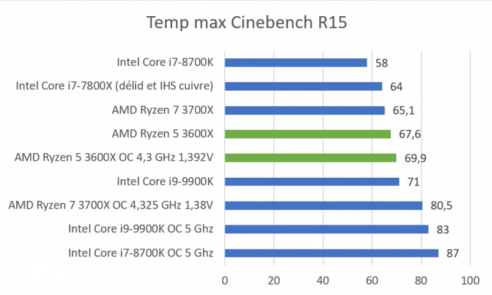 Températures max Cinebench R15 AMD Ryzen