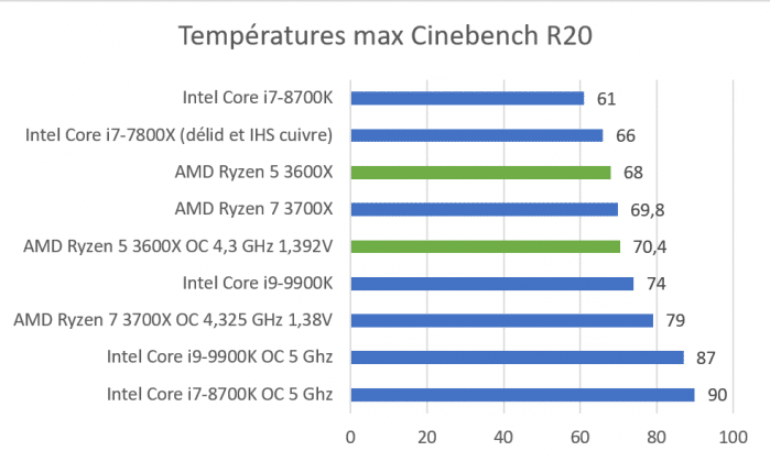 Températures max Cinebench R20 AMD Ryzen