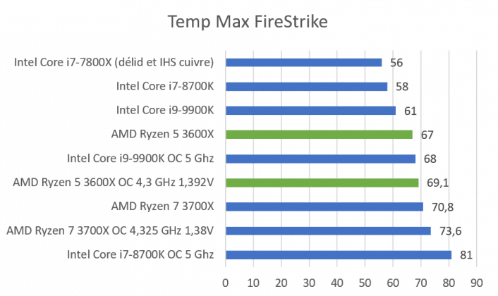 Températures max FireStrike