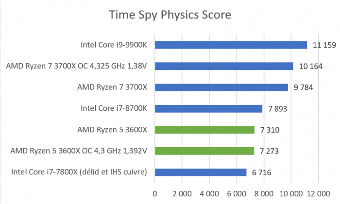 Benchmark AMD Ryzen 5 3600X Time Spy