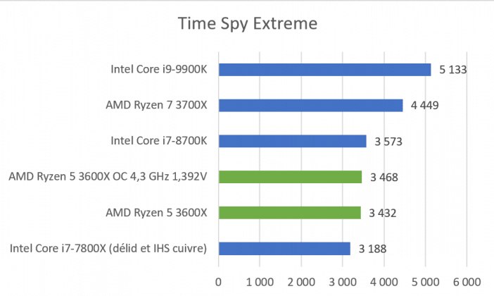 Benchmark AMD Ryzen 5 3600X Time Spy Extreme