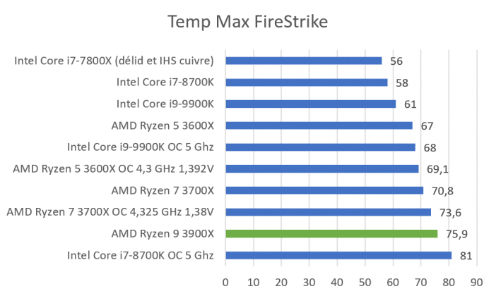 Températures CPU Fire Strike 3900X