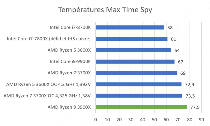 Températures CPU Time Spy