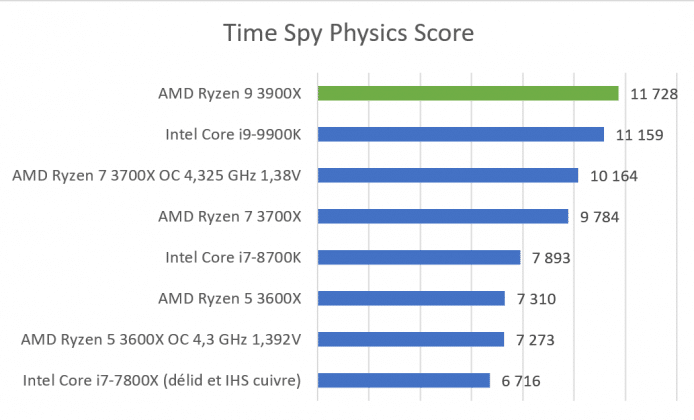 Benchmark AMD Ryzen 9 3900X Time Spy